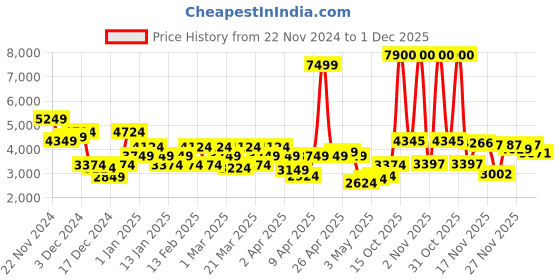 myntra.com Park Avenue Checked Regular Fit Single-Breasted Formal Blazer park avenue Price History Graph from 22 Nov 2024 to 1 Dec 2025