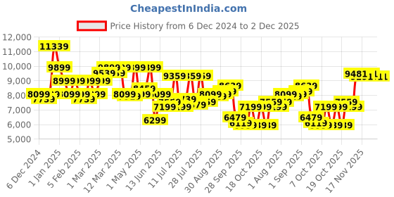 myntra.com Park Avenue Checked Single Breasted 2 Piece Formal Suits park avenue Price History Graph from 6 Dec 2024 to 1 Dec 2025