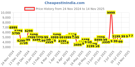 myntra.com Park Avenue Checked Single-Breasted Formal Blazer park avenue Price History Graph from 24 Nov 2024 to 14 Nov 2025