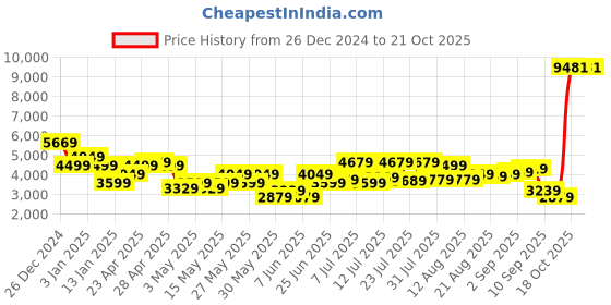 myntra.com Park Avenue Checked Single-Breasted Formal Blazer park avenue Price History Graph from 26 Dec 2024 to 20 Oct 2025