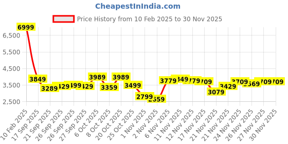 myntra.com Park Avenue Checked Single-Breasted Formal Blazers park avenue Price History Graph from 10 Feb 2025 to 29 Nov 2025