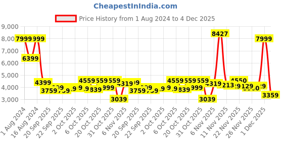myntra.com Park Avenue Checked Single-Breasted Slim-Fit Blazer park avenue Price History Graph from 1 Aug 2024 to 4 Dec 2025