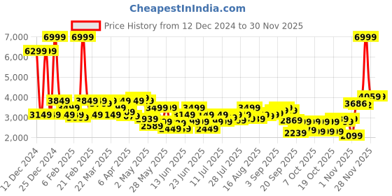 myntra.com Park Avenue Checked Single-Breasted Slim-Fit Blazers park avenue Price History Graph from 12 Dec 2024 to 28 Nov 2025