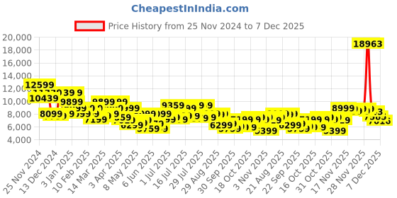 myntra.com Park Avenue Checked Single Breasted Super Slim Fit 2 Piece Formal Suits park avenue Price History Graph from 25 Nov 2024 to 7 Dec 2025