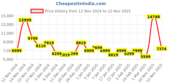 myntra.com Park Avenue Checked Single Breasted Super Slim Fit 3 Piece Formal Suits park avenue Price History Graph from 12 Nov 2024 to 12 Nov 2025
