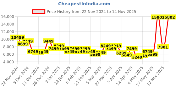 myntra.com Park Avenue Checked Single Breasted Super Slim Fit 3 Piece Formal Suits park avenue Price History Graph from 22 Nov 2024 to 14 Nov 2025