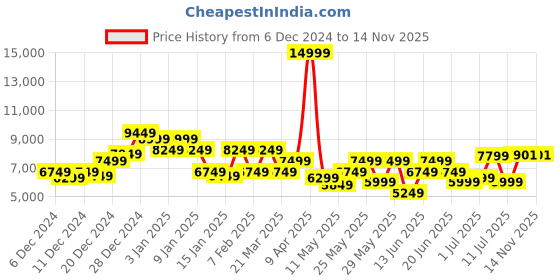 myntra.com Park Avenue Checked Single Breasted Super Slim Fit 3 Piece Formal Suits park avenue Price History Graph from 6 Dec 2024 to 14 Nov 2025