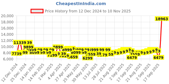 myntra.com Park Avenue Checked Slim Fit 2 Piece Formal Suit park avenue Price History Graph from 12 Dec 2024 to 10 Nov 2025
