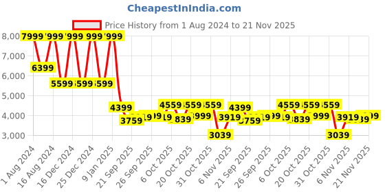 myntra.com Park Avenue Checked Slim-Fit Notched Lapel Single Breasted Formal Blazer park avenue Price History Graph from 1 Aug 2024 to 21 Nov 2025