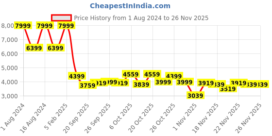 myntra.com Park Avenue Checked Super Slim-Fit Single-Breasted Blazer park avenue Price History Graph from 1 Aug 2024 to 24 Nov 2025
