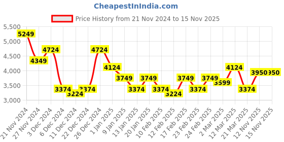 myntra.com Park Avenue Checked Super Slim Fit Single-Breasted Formal Blazer park avenue Price History Graph from 21 Nov 2024 to 15 Nov 2025