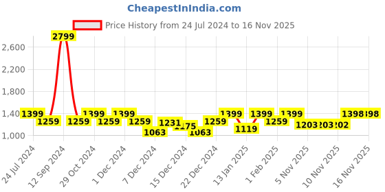 myntra.com Park Avenue Colourblocked Long Sleeves Pullover park avenue Price History Graph from 24 Jul 2024 to 16 Nov 2025