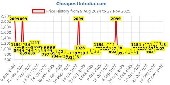 myntra.com Park Avenue Colourblocked Long Sleeves Sweatshirt park avenue Price History Graph from 9 Aug 2024 to 27 Nov 2025