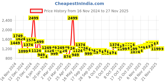 myntra.com Park Avenue Colourblocked Mock Collar Front-Open Casual Sweatshirt park avenue Price History Graph from 16 Nov 2024 to 25 Nov 2025