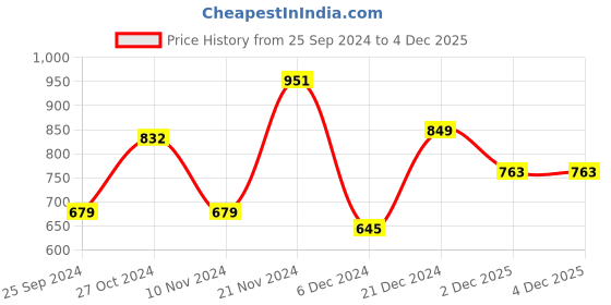 myntra.com Park Avenue Colourblocked Polo Collar Slim Fit T-shirt park avenue Price History Graph from 25 Sep 2024 to 4 Dec 2025