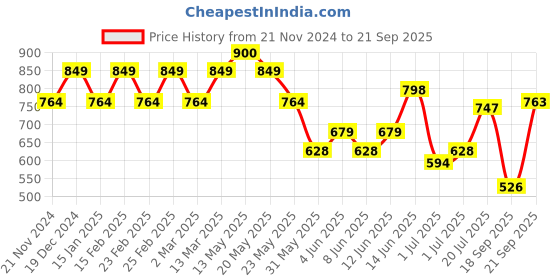 myntra.com Park Avenue Colourblocked Polo Collar Slim Fit T-shirt park avenue Price History Graph from 21 Nov 2024 to 21 Sep 2025
