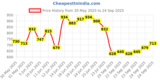 myntra.com Park Avenue Colourblocked Polo Collar T-shirt park avenue Price History Graph from 30 May 2025 to 24 Sep 2025