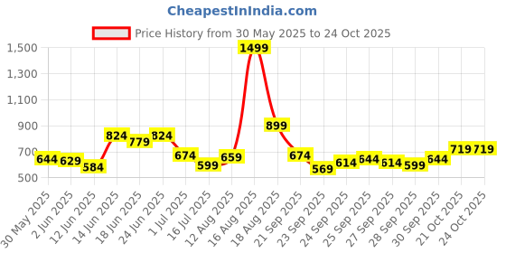 myntra.com Park Avenue Conversational Printed Polo Collar T-shirt park avenue Price History Graph from 30 May 2025 to 24 Oct 2025