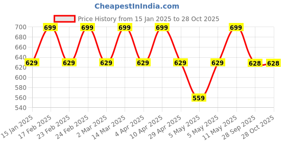 myntra.com Park Avenue Cotton Rich Polo Collar Slim Fit T-shirt park avenue Price History Graph from 15 Jan 2025 to 28 Oct 2025