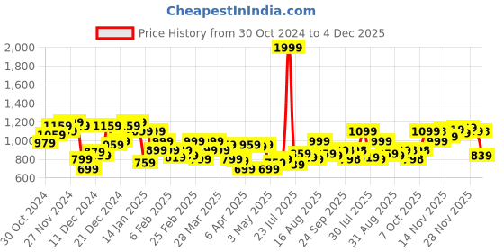 myntra.com Park Avenue Embossed Branding Sweatshirt park avenue Price History Graph from 30 Oct 2024 to 4 Dec 2025
