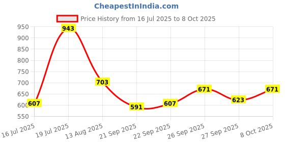 myntra.com Park Avenue Floral Printed Polo Collar T-shirt park avenue Price History Graph from 16 Jul 2025 to 8 Oct 2025