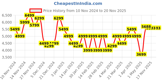 myntra.com Park Avenue Formal Blazer & Trouser park avenue Price History Graph from 10 Nov 2024 to 19 Nov 2025