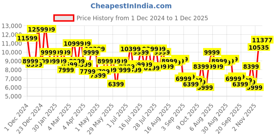 myntra.com Park Avenue Formal Blazer & Trouser With Waistcoat park avenue Price History Graph from 1 Dec 2024 to 1 Dec 2025