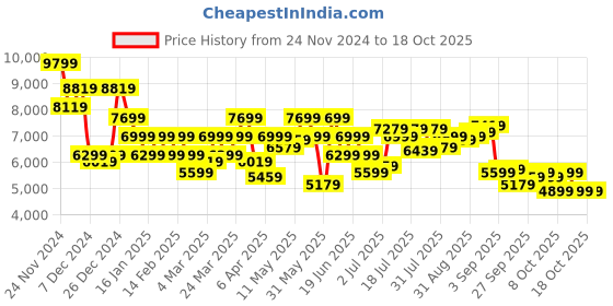 myntra.com Park Avenue Formal Blazer & Trouser With Waistcoat park avenue Price History Graph from 24 Nov 2024 to 18 Oct 2025