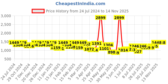 myntra.com Park Avenue Front Open Cardigan park avenue Price History Graph from 24 Jul 2024 to 13 Nov 2025