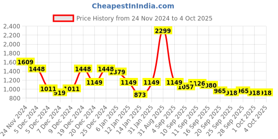 myntra.com Park Avenue Front-Open Sweatshirt park avenue Price History Graph from 24 Nov 2024 to 4 Oct 2025