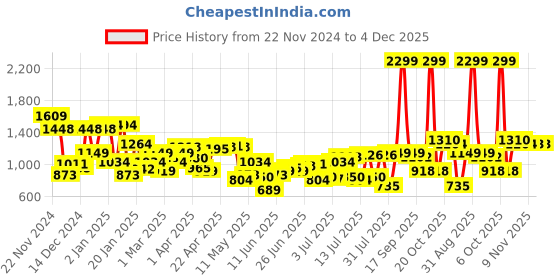 myntra.com Park Avenue Geometric Design Pullover park avenue Price History Graph from 22 Nov 2024 to 4 Dec 2025