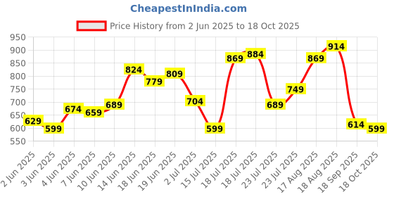 myntra.com Park Avenue Geometric Print Polo Collar T-shirt park avenue Price History Graph from 2 Jun 2025 to 18 Oct 2025