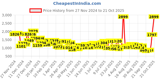 myntra.com Park Avenue Geometric Self Design Sweater park avenue Price History Graph from 27 Nov 2024 to 19 Oct 2025