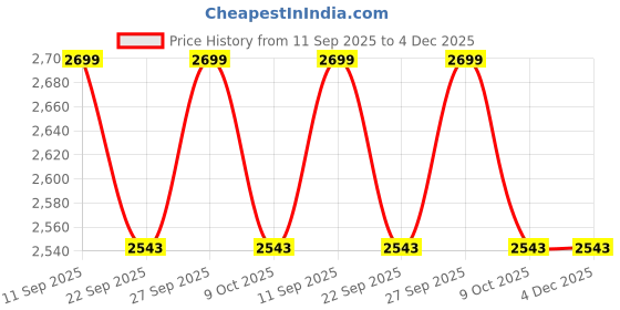 myntra.com Park Avenue Grid Tattersall Checks Checked Spread Collar Cotton Shirt park avenue Price History Graph from 11 Sep 2025 to 4 Dec 2025