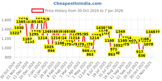 myntra.com Park Avenue Half Zipper Pullover Sweatshirt park avenue Price History Graph from 30 Oct 2024 to 4 Jan 2026