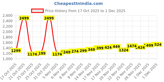 myntra.com Park Avenue Hooded Sweatshirt park avenue Price History Graph from 17 Oct 2025 to 1 Dec 2025