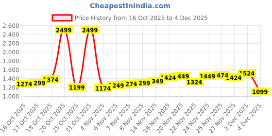 myntra.com Park Avenue Hooded Sweatshirt park avenue Price History Graph from 16 Oct 2025 to 3 Dec 2025