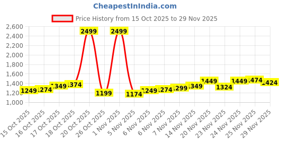 myntra.com Park Avenue Hooded Sweatshirt park avenue Price History Graph from 15 Oct 2025 to 29 Nov 2025