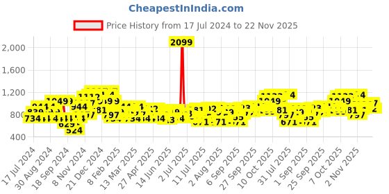 myntra.com Park Avenue Long Sleeves Conversational Printed Sweatshirt park avenue Price History Graph from 17 Jul 2024 to 21 Nov 2025