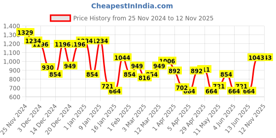 myntra.com Park Avenue Men Acrylic Pullover park avenue Price History Graph from 25 Nov 2024 to 10 Nov 2025