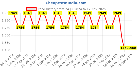 myntra.com Park Avenue Men Argyle Printed Pullover park avenue Price History Graph from 24 Jul 2024 to 10 Nov 2025