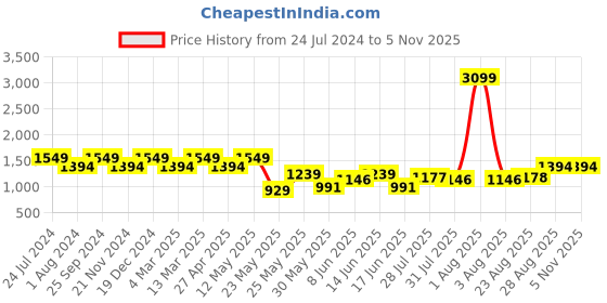 myntra.com Park Avenue Men Ath Mod Fit Mid Rise Light Fade Stretchable Jeans park avenue Price History Graph from 24 Jul 2024 to 5 Nov 2025