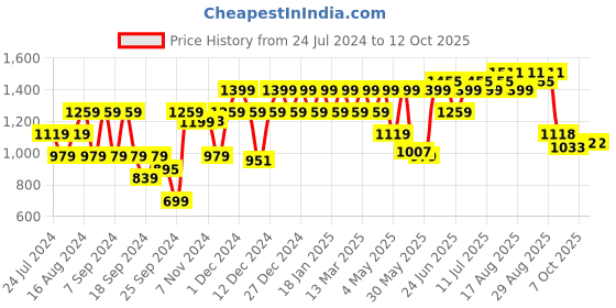 myntra.com Park Avenue Men Beige Checked Slim Fit Formal Shirt park avenue Price History Graph from 24 Jul 2024 to 4 Oct 2025