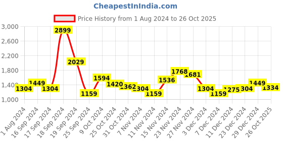 myntra.com Park Avenue Men Beige Slim Fit Trousers park avenue Price History Graph from 1 Aug 2024 to 26 Oct 2025