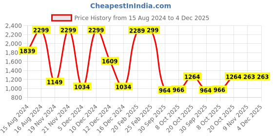 myntra.com Park Avenue Men Black & Charcoal Grey Colourblocked Hooded Sweatshirt park avenue Price History Graph from 15 Aug 2024 to 4 Dec 2025