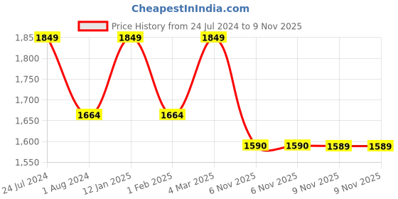 myntra.com Park Avenue Men Black & Grey Printed Pullover park avenue Price History Graph from 24 Jul 2024 to 9 Nov 2025