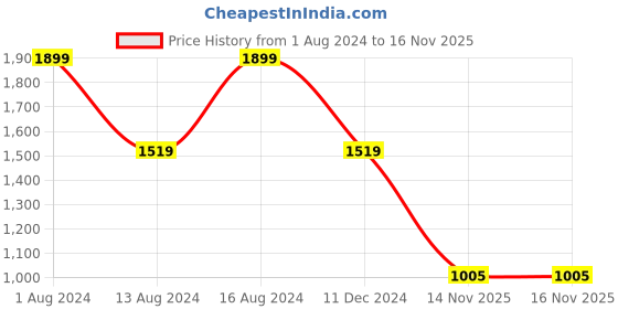 myntra.com Park Avenue Men Black Formal Trousers park avenue Price History Graph from 1 Aug 2024 to 16 Nov 2025
