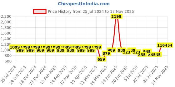 myntra.com Park Avenue Men Black Micro Checks Regular Fit Mid-Rise Plain Flat-Front Formal Trousers park avenue Price History Graph from 25 Jul 2024 to 17 Nov 2025