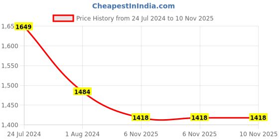 myntra.com Park Avenue Men Black Pullover park avenue Price History Graph from 24 Jul 2024 to 9 Nov 2025