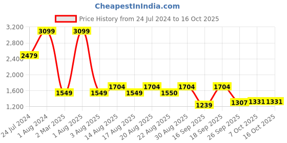 myntra.com Park Avenue Men Black Slim Fit Formal Trouser park avenue Price History Graph from 24 Jul 2024 to 16 Oct 2025